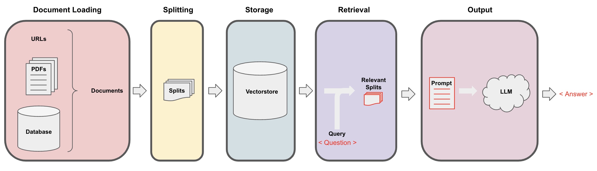 Suggested Structure